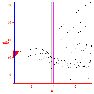 Peres lattice <M>